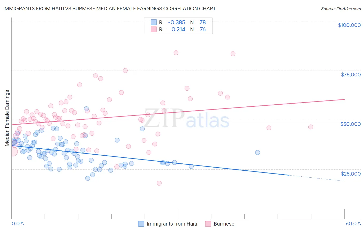 Immigrants from Haiti vs Burmese Median Female Earnings