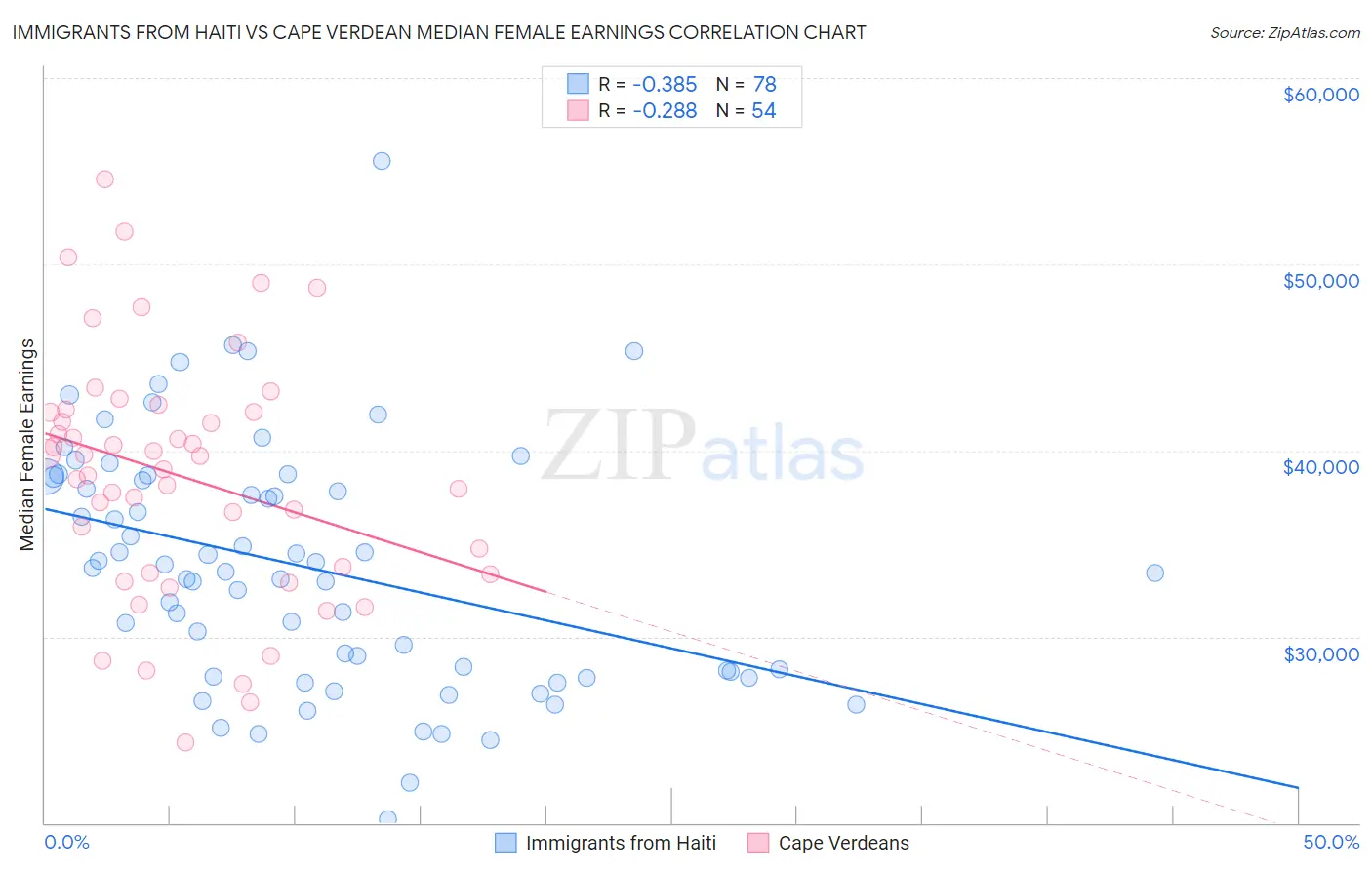 Immigrants from Haiti vs Cape Verdean Median Female Earnings