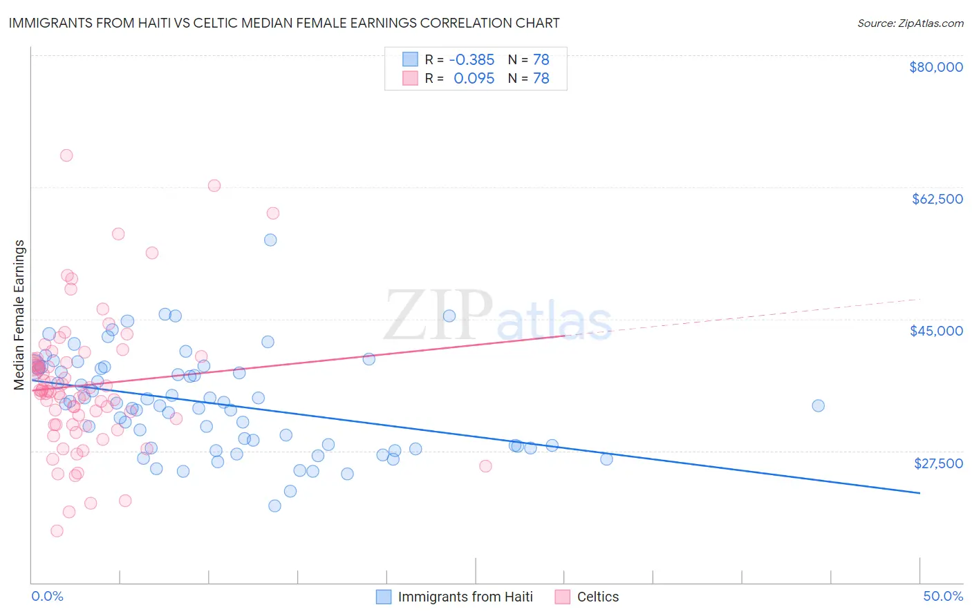 Immigrants from Haiti vs Celtic Median Female Earnings