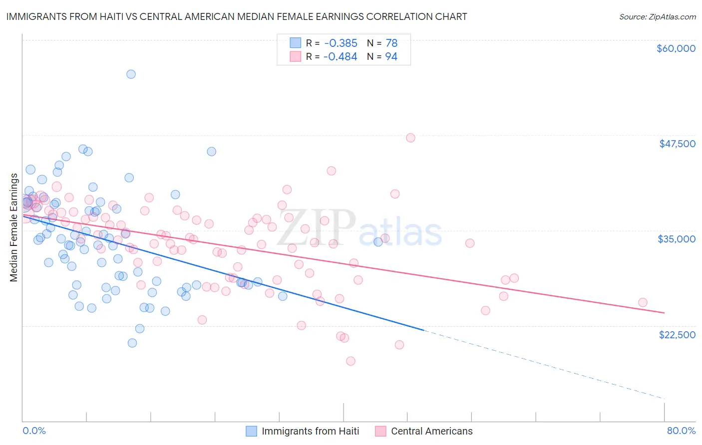 Immigrants from Haiti vs Central American Median Female Earnings