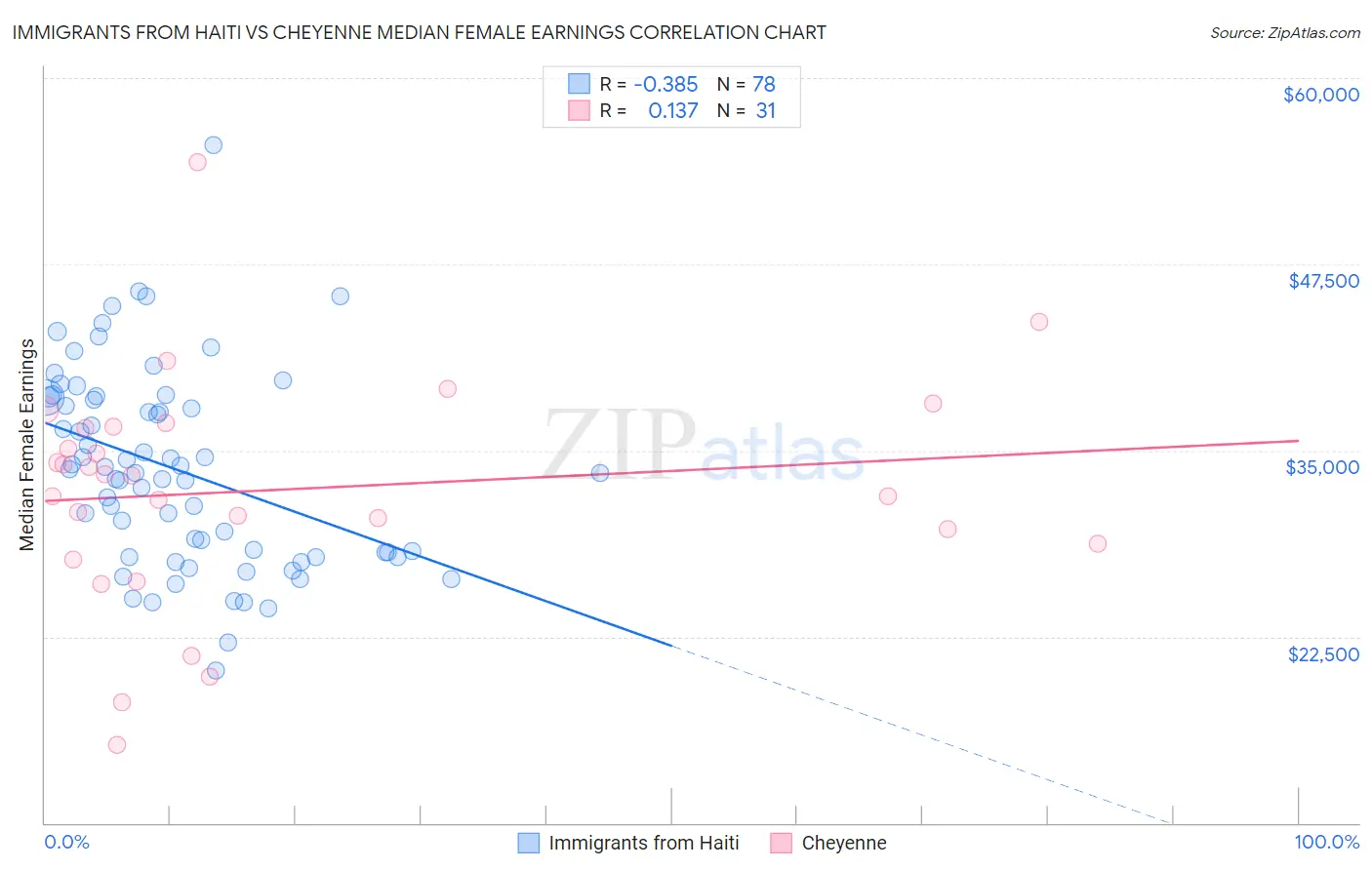 Immigrants from Haiti vs Cheyenne Median Female Earnings