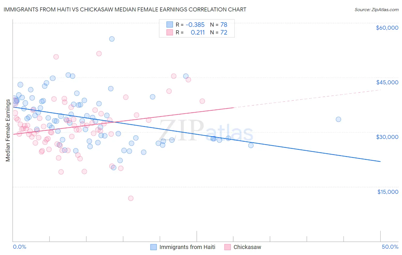 Immigrants from Haiti vs Chickasaw Median Female Earnings