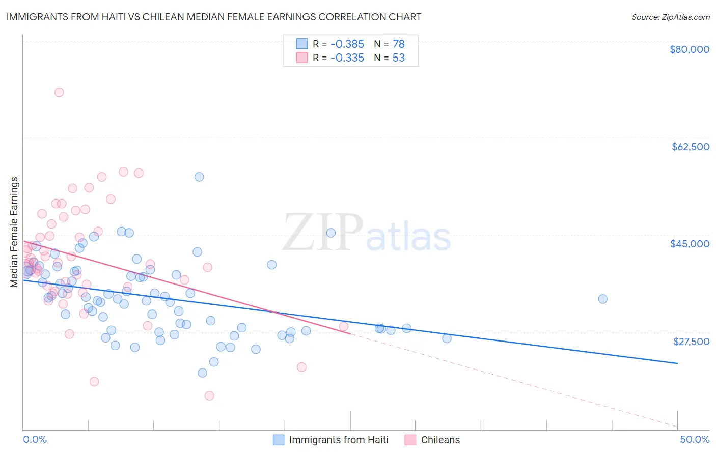 Immigrants from Haiti vs Chilean Median Female Earnings
