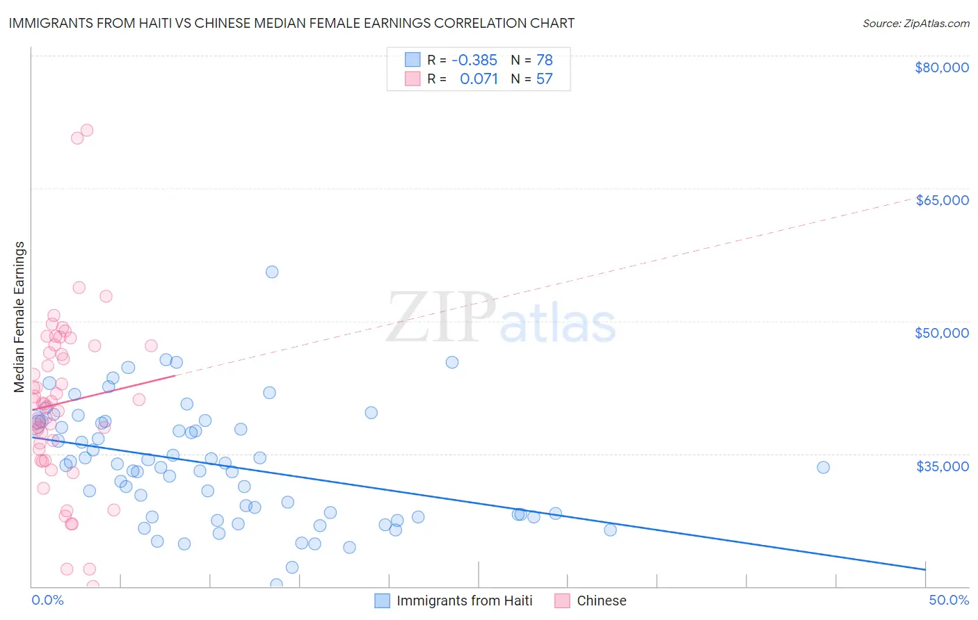 Immigrants from Haiti vs Chinese Median Female Earnings