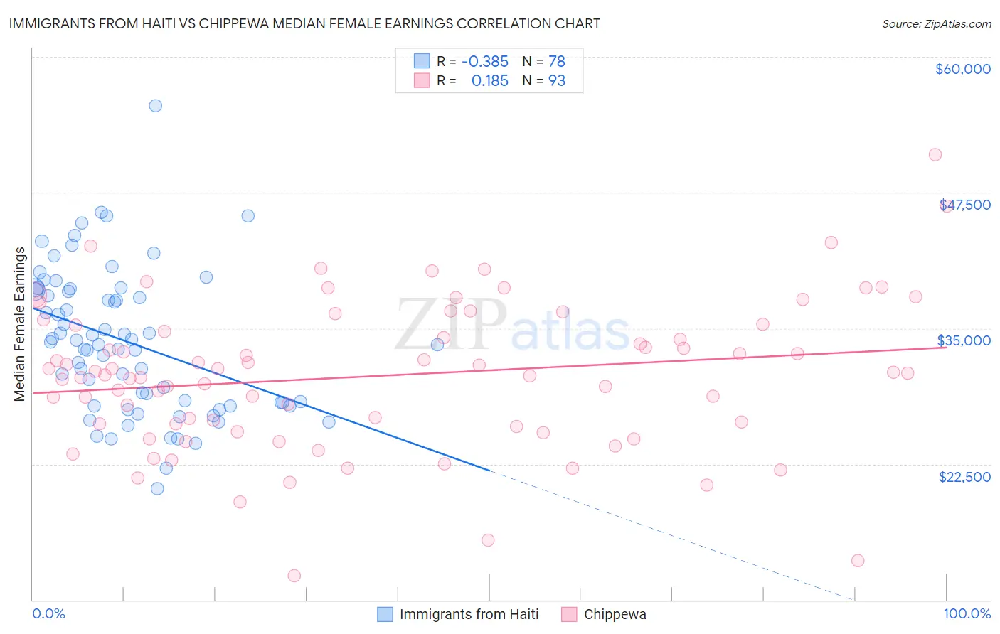 Immigrants from Haiti vs Chippewa Median Female Earnings