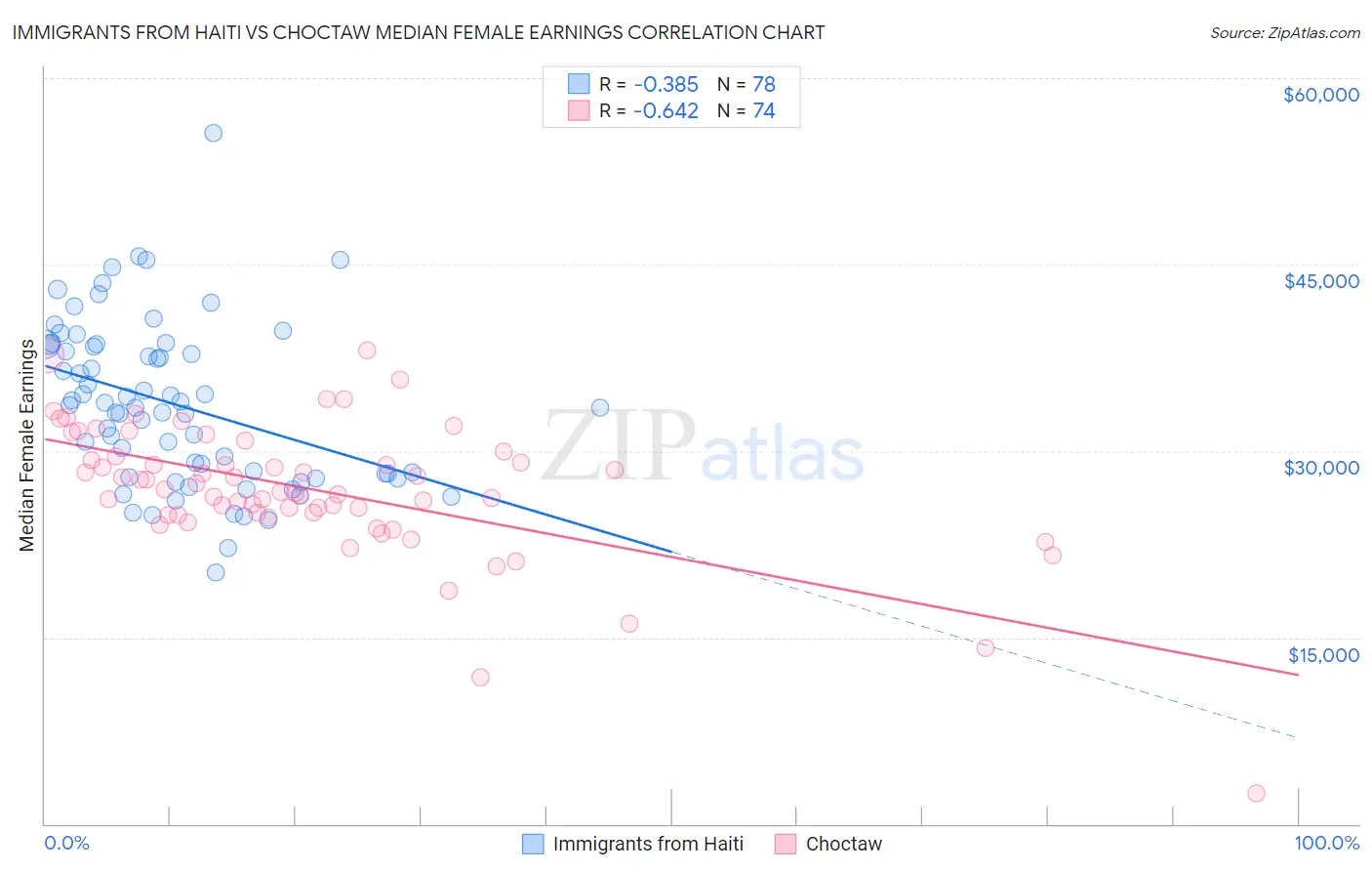 Immigrants from Haiti vs Choctaw Median Female Earnings