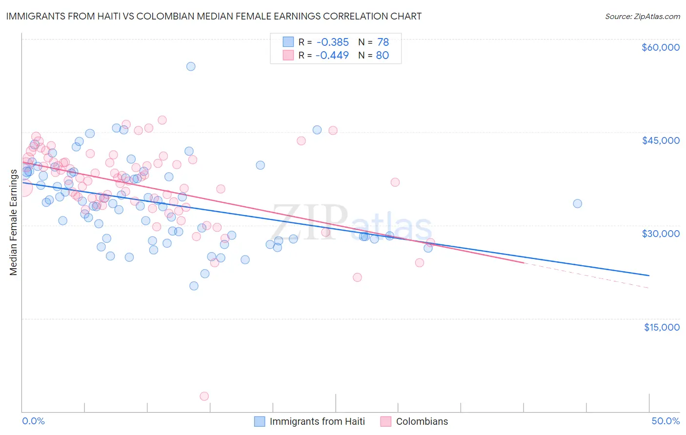 Immigrants from Haiti vs Colombian Median Female Earnings