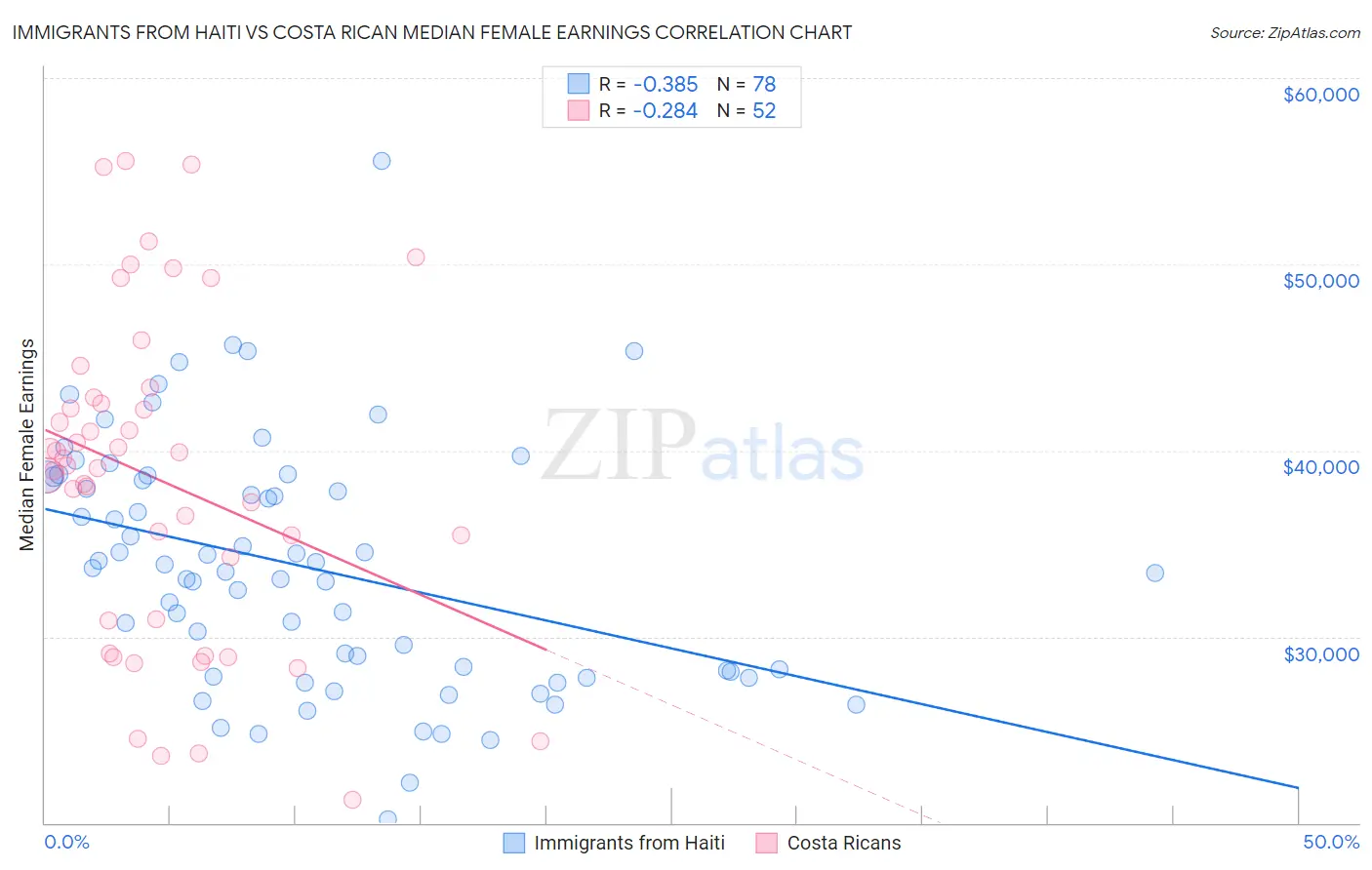 Immigrants from Haiti vs Costa Rican Median Female Earnings