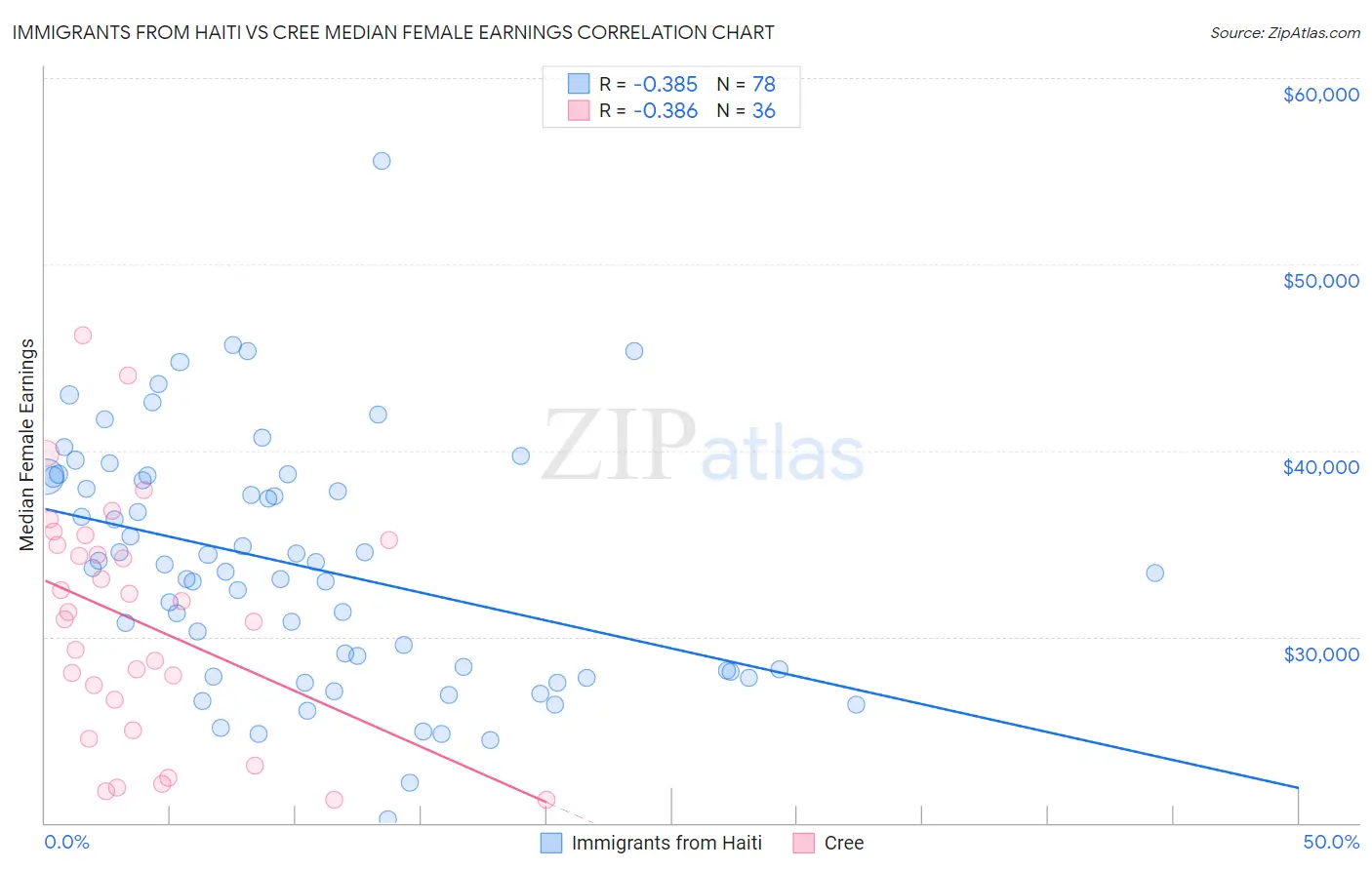 Immigrants from Haiti vs Cree Median Female Earnings