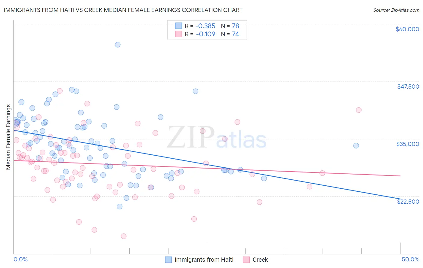 Immigrants from Haiti vs Creek Median Female Earnings