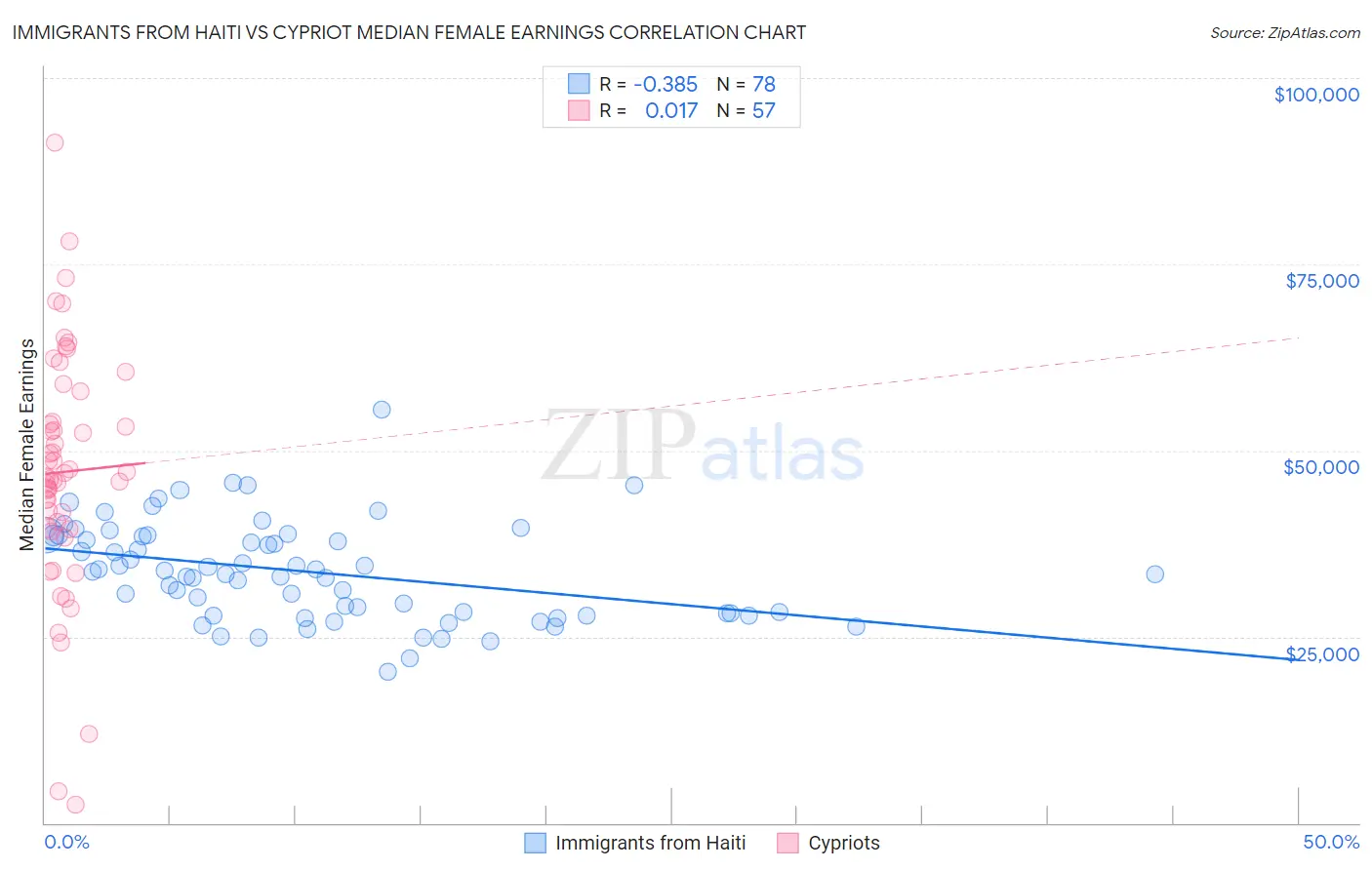 Immigrants from Haiti vs Cypriot Median Female Earnings