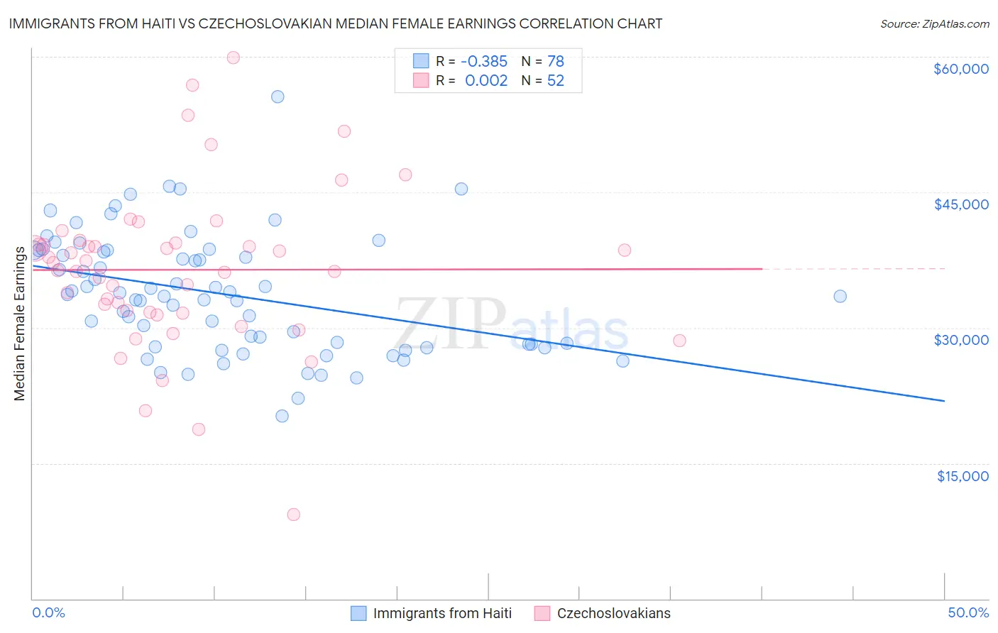 Immigrants from Haiti vs Czechoslovakian Median Female Earnings
