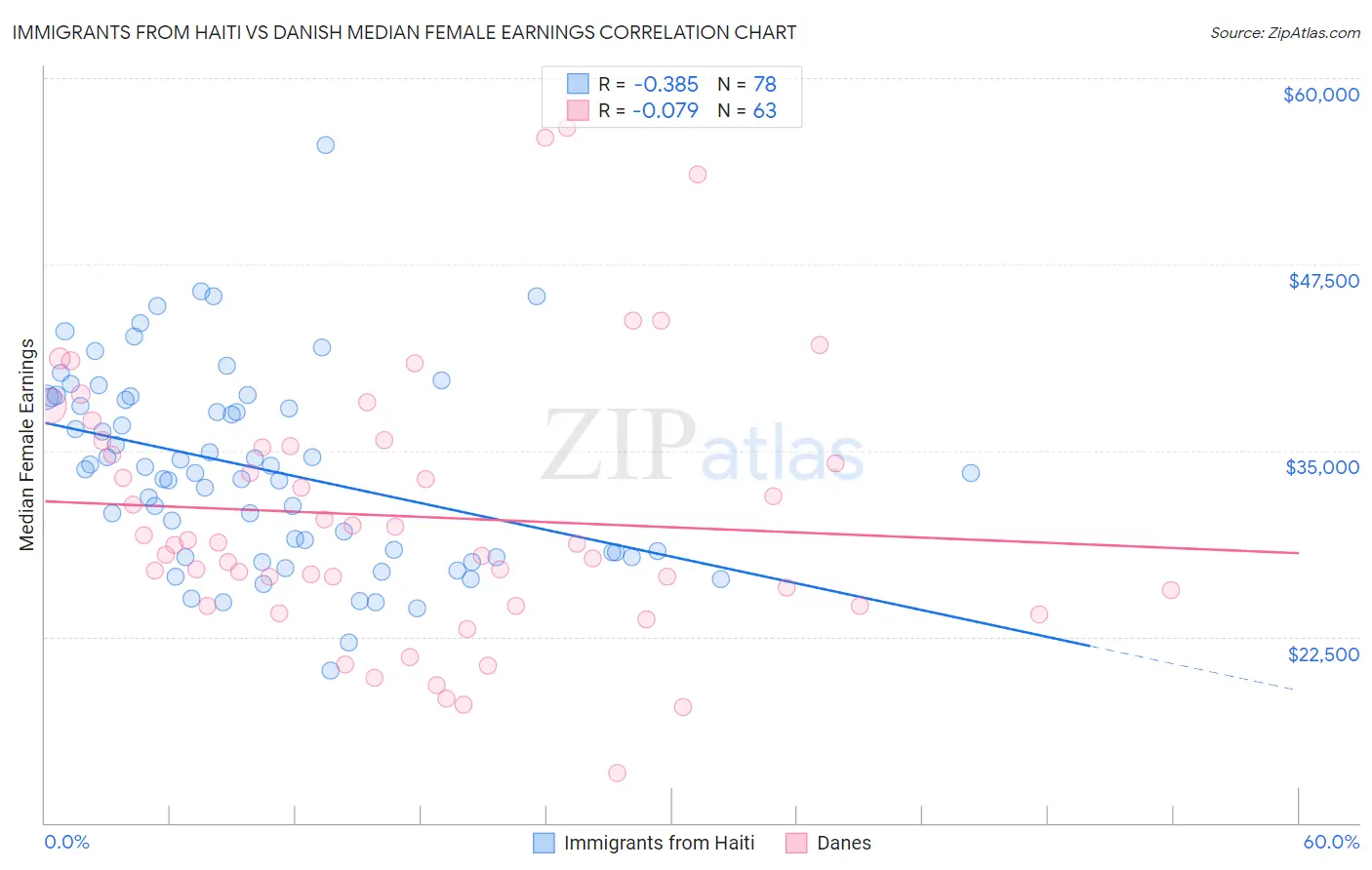 Immigrants from Haiti vs Danish Median Female Earnings