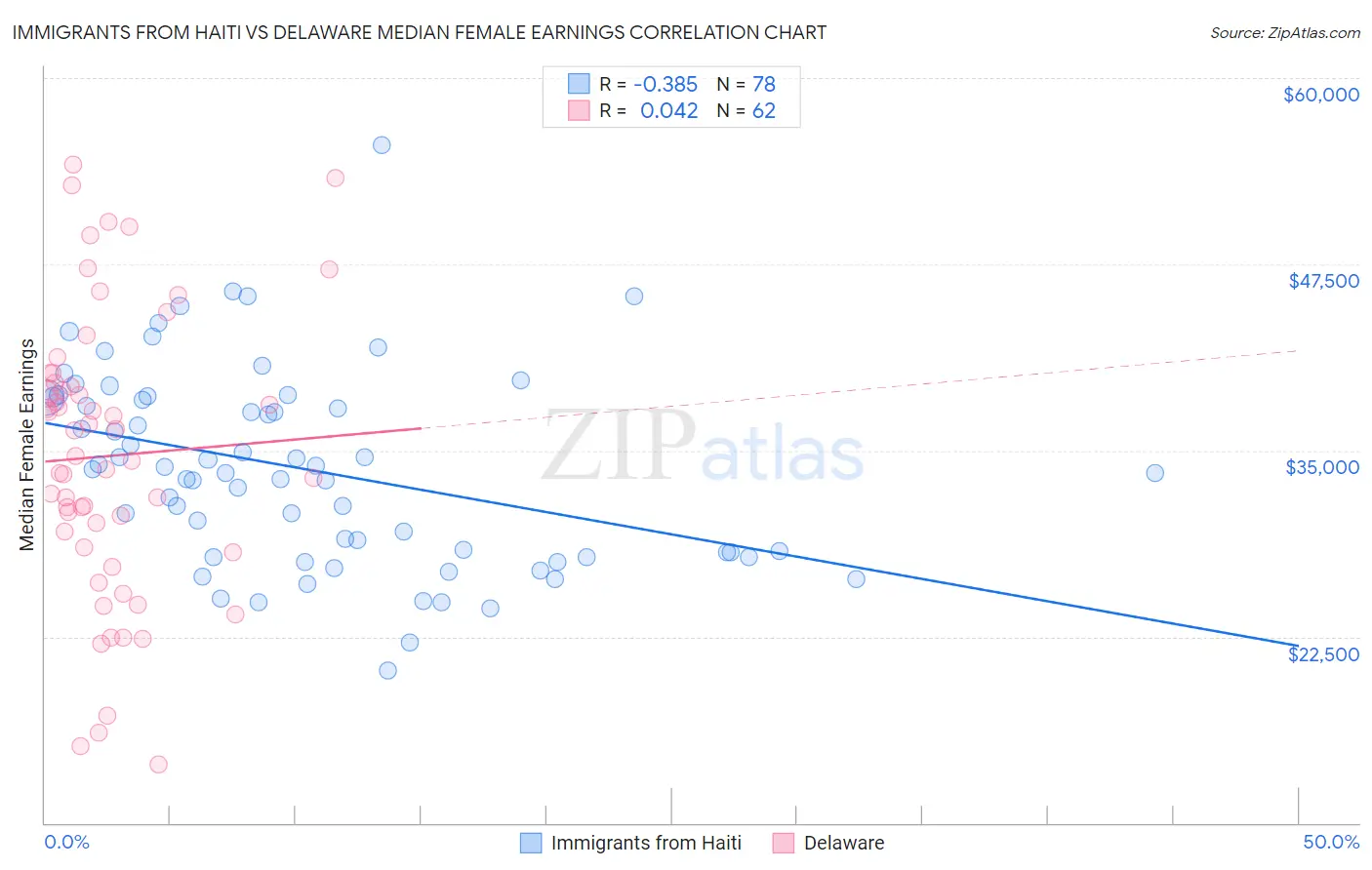 Immigrants from Haiti vs Delaware Median Female Earnings