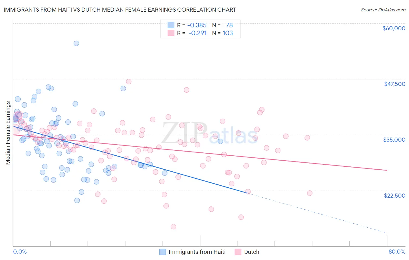 Immigrants from Haiti vs Dutch Median Female Earnings