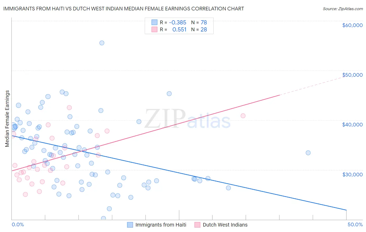 Immigrants from Haiti vs Dutch West Indian Median Female Earnings