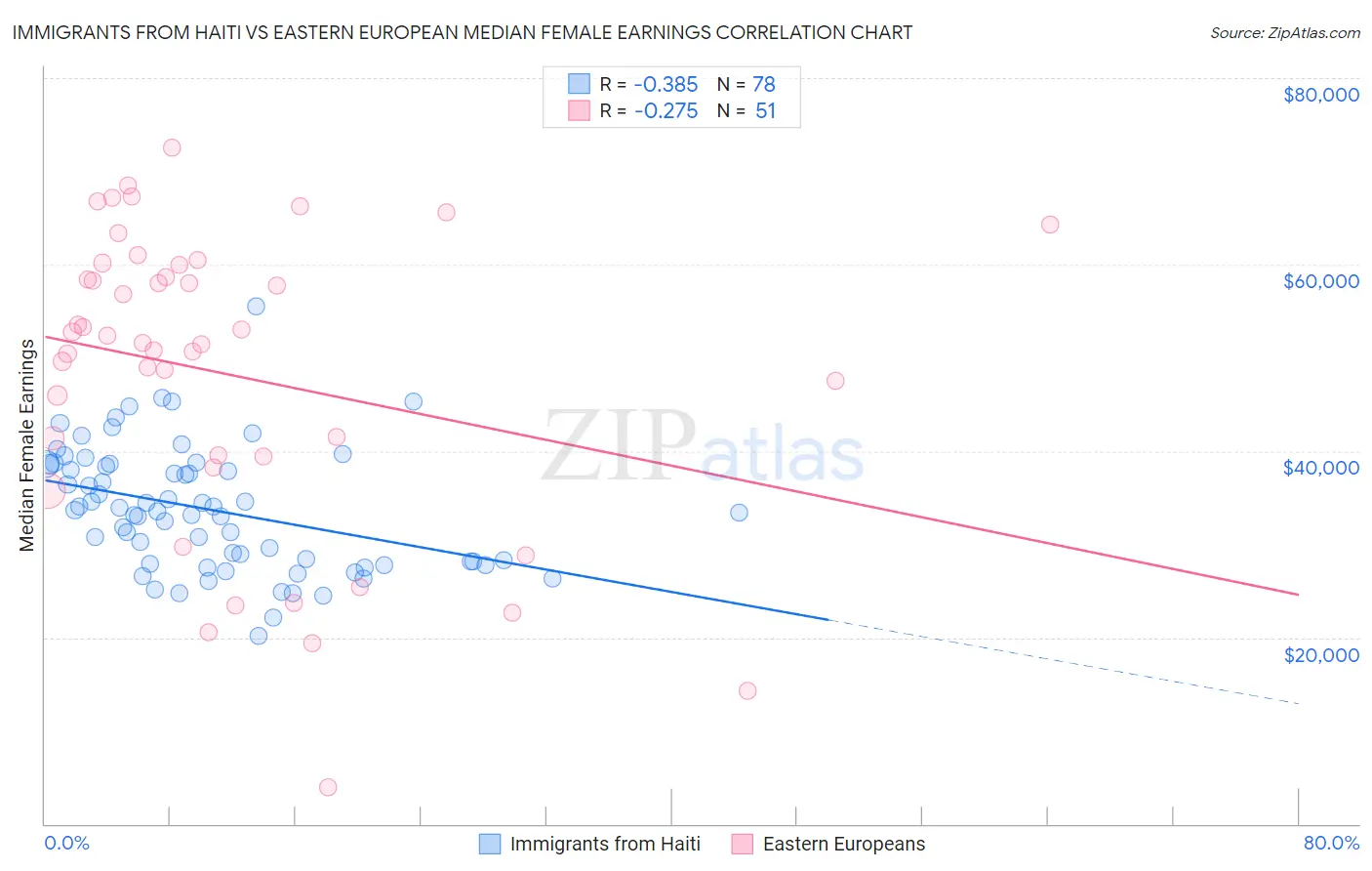 Immigrants from Haiti vs Eastern European Median Female Earnings