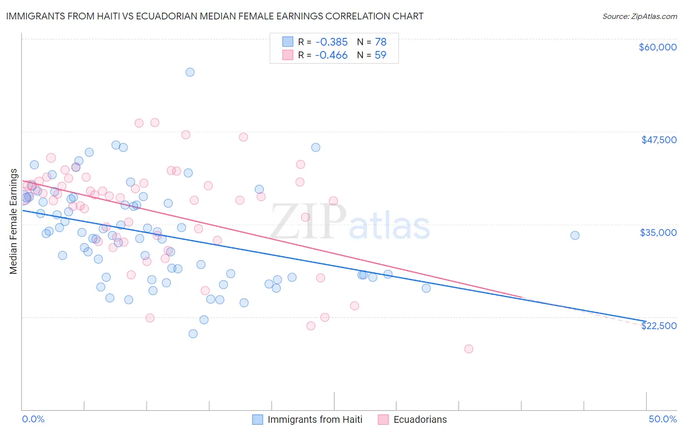 Immigrants from Haiti vs Ecuadorian Median Female Earnings