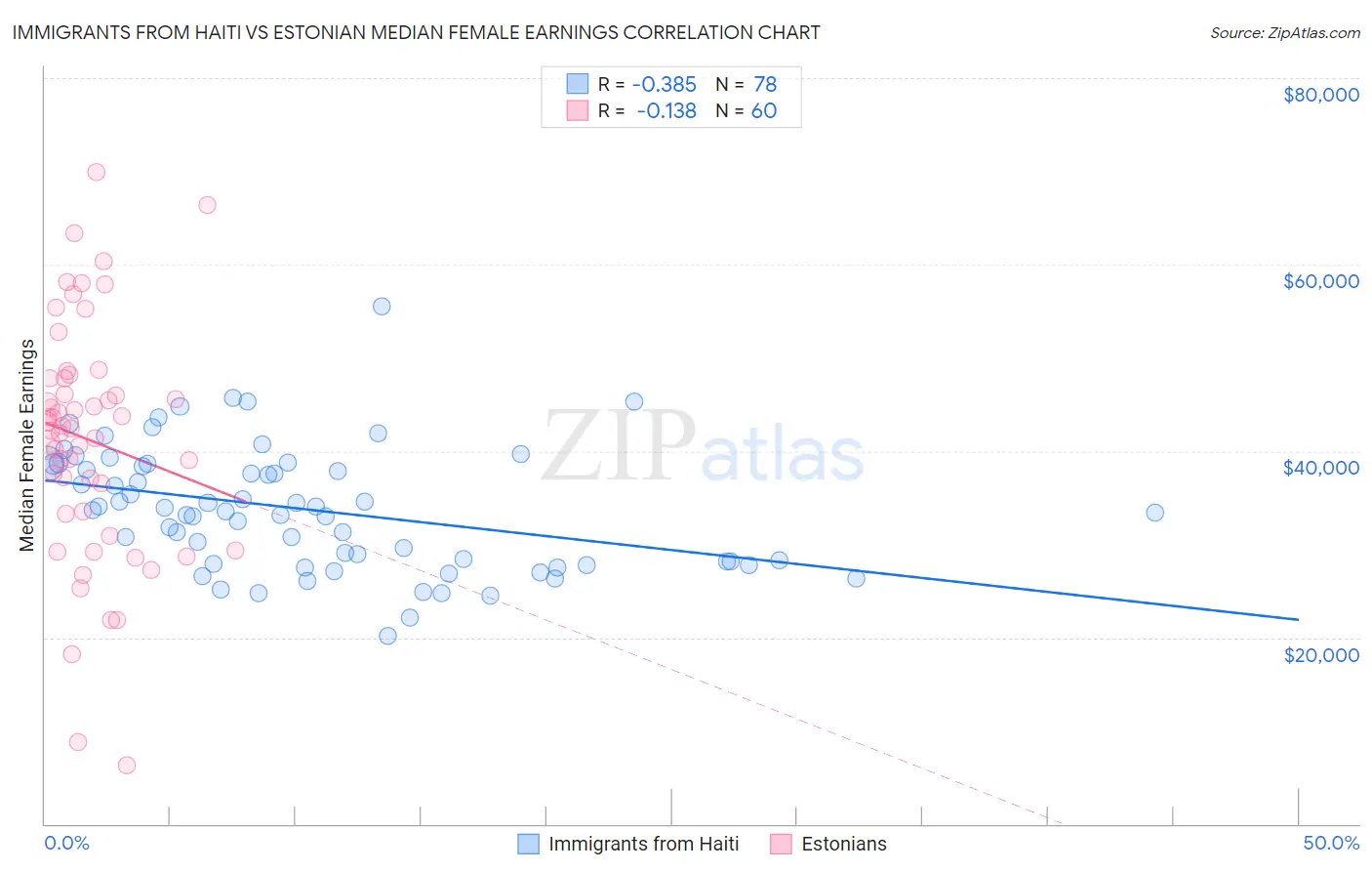 Immigrants from Haiti vs Estonian Median Female Earnings