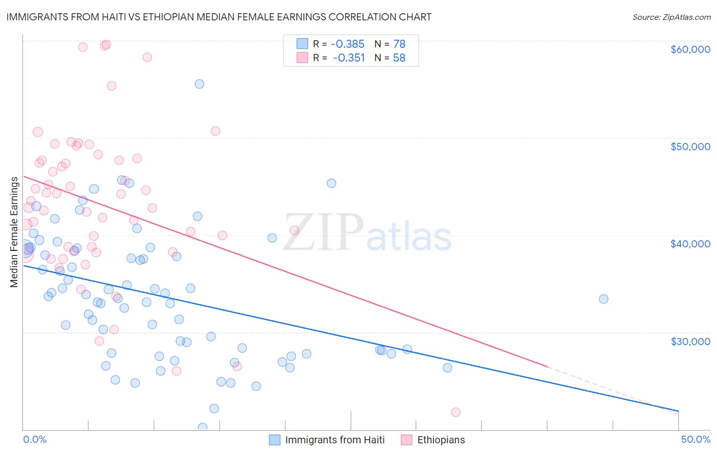 Immigrants from Haiti vs Ethiopian Median Female Earnings