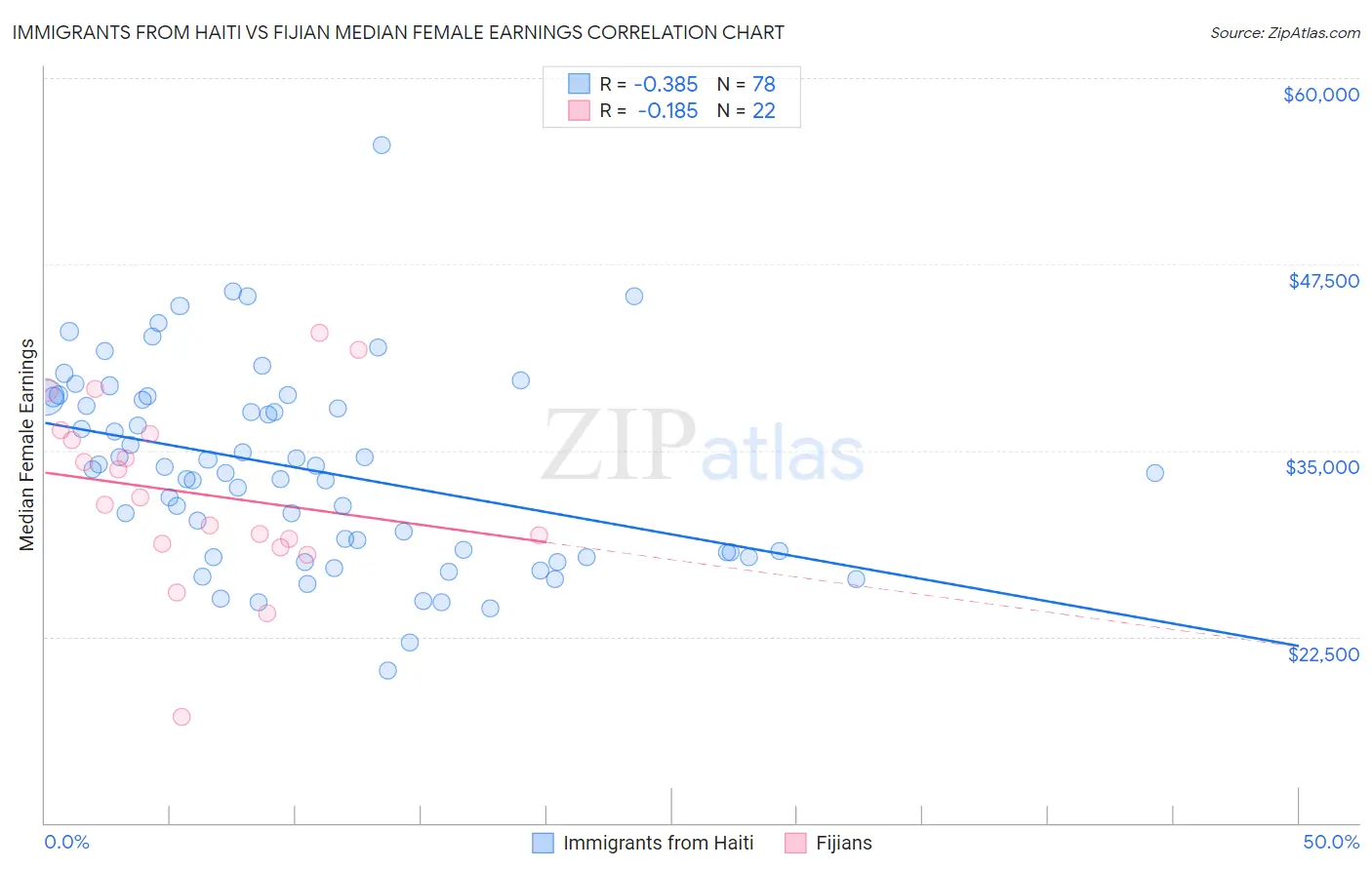 Immigrants from Haiti vs Fijian Median Female Earnings