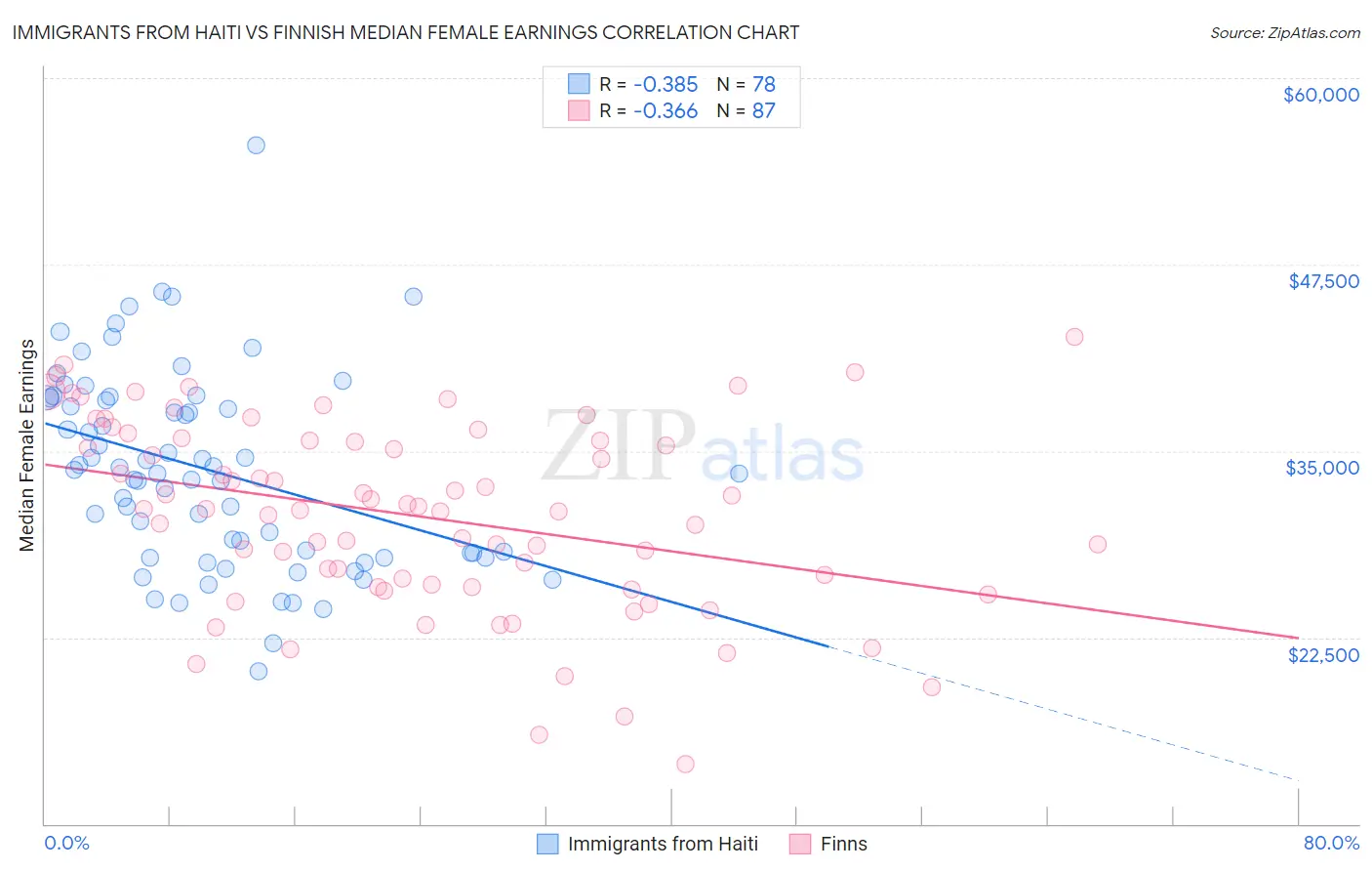 Immigrants from Haiti vs Finnish Median Female Earnings