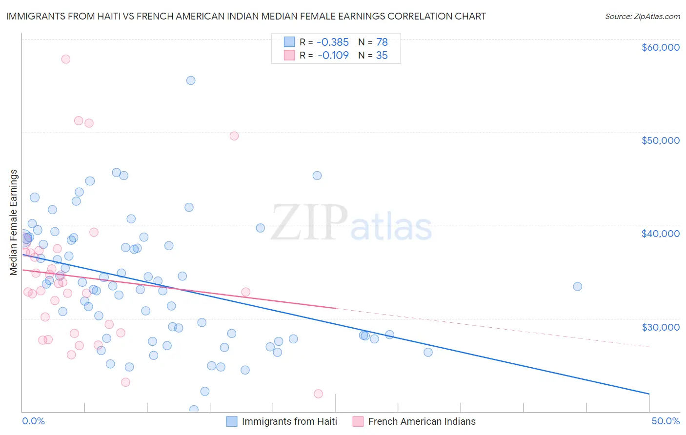 Immigrants from Haiti vs French American Indian Median Female Earnings