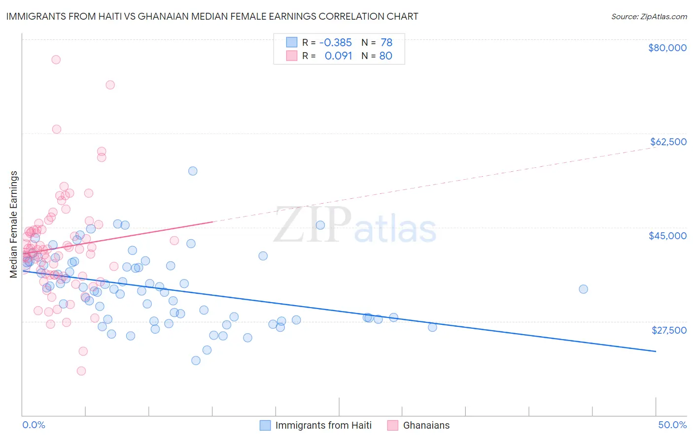 Immigrants from Haiti vs Ghanaian Median Female Earnings