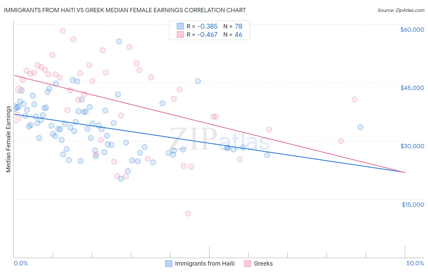 Immigrants from Haiti vs Greek Median Female Earnings