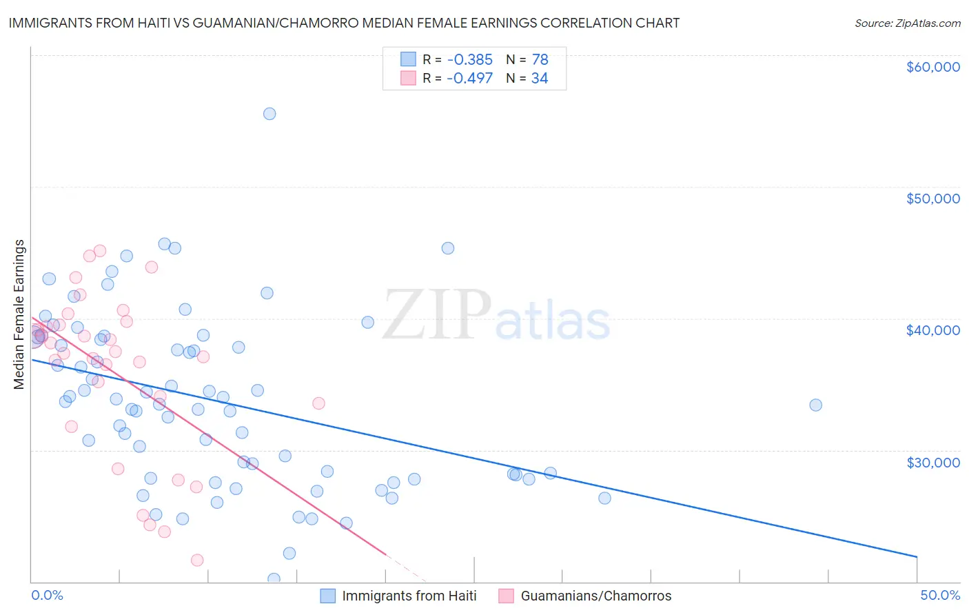 Immigrants from Haiti vs Guamanian/Chamorro Median Female Earnings