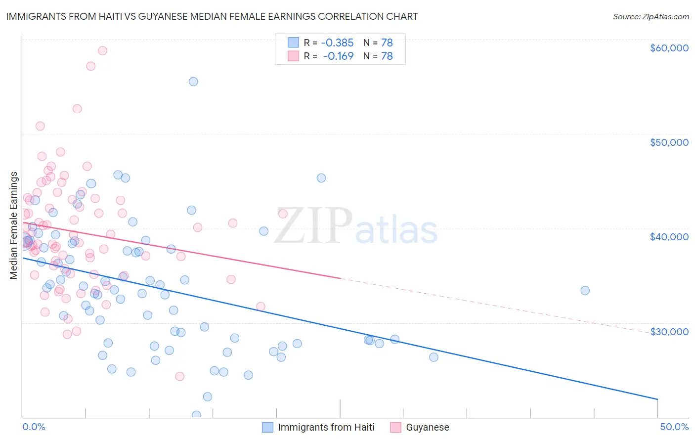 Immigrants from Haiti vs Guyanese Median Female Earnings