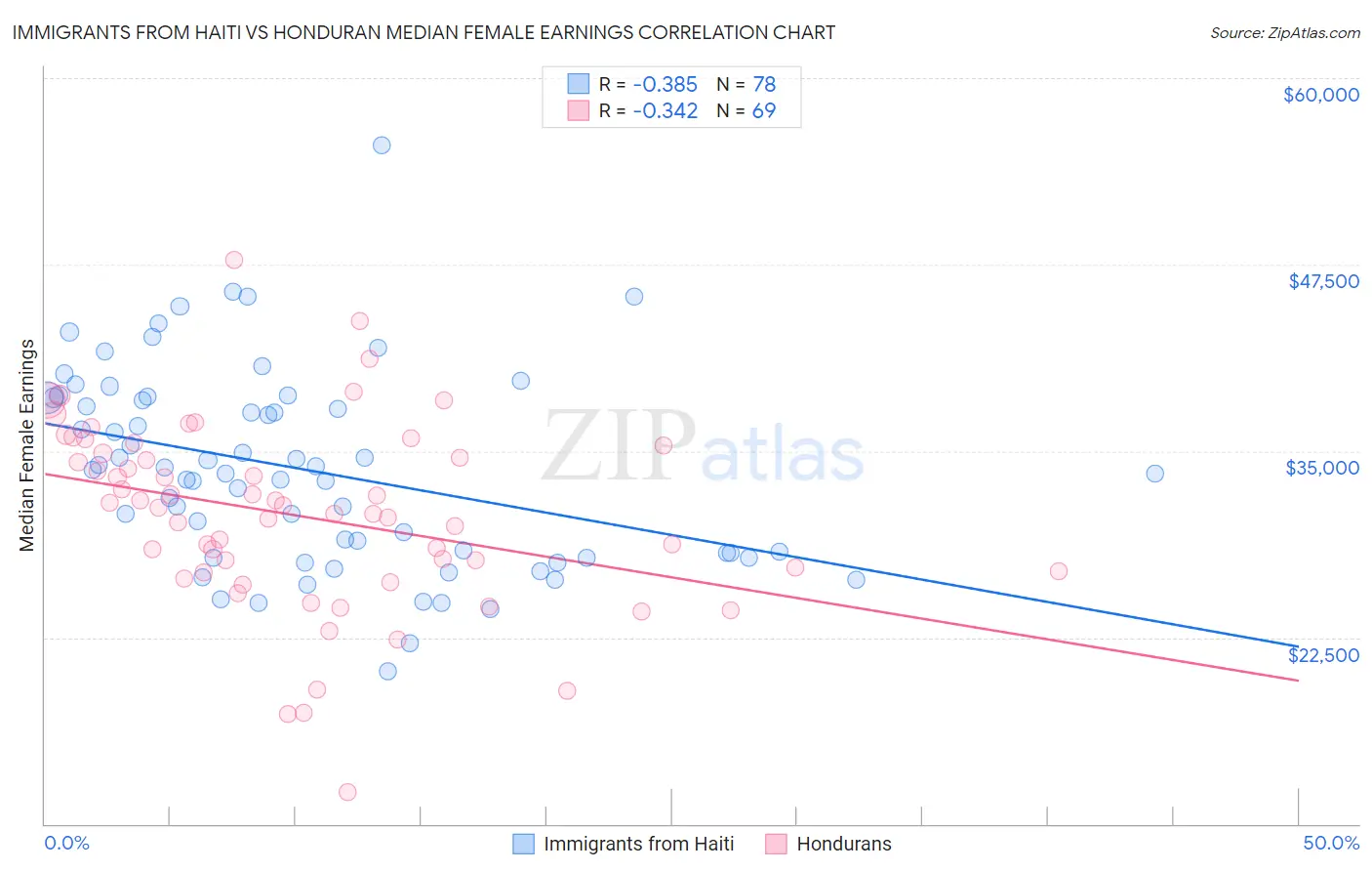 Immigrants from Haiti vs Honduran Median Female Earnings