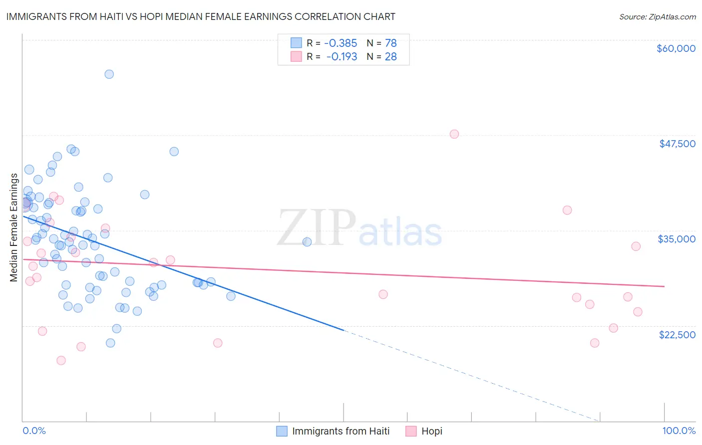 Immigrants from Haiti vs Hopi Median Female Earnings