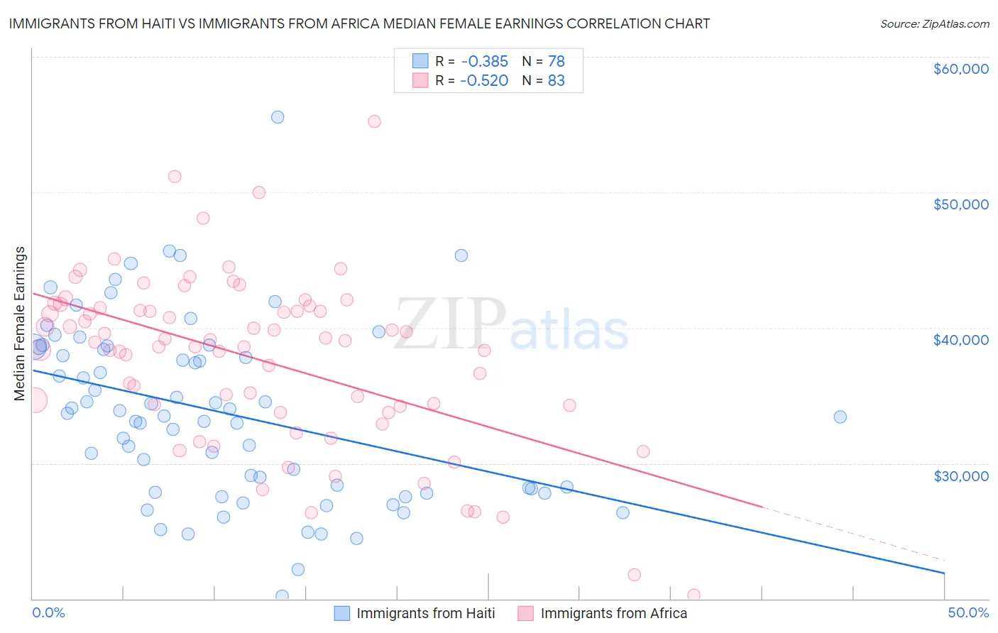 Immigrants from Haiti vs Immigrants from Africa Median Female Earnings