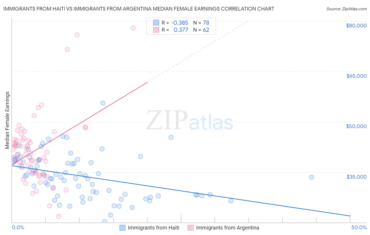 Immigrants from Haiti vs Immigrants from Argentina Median Female Earnings