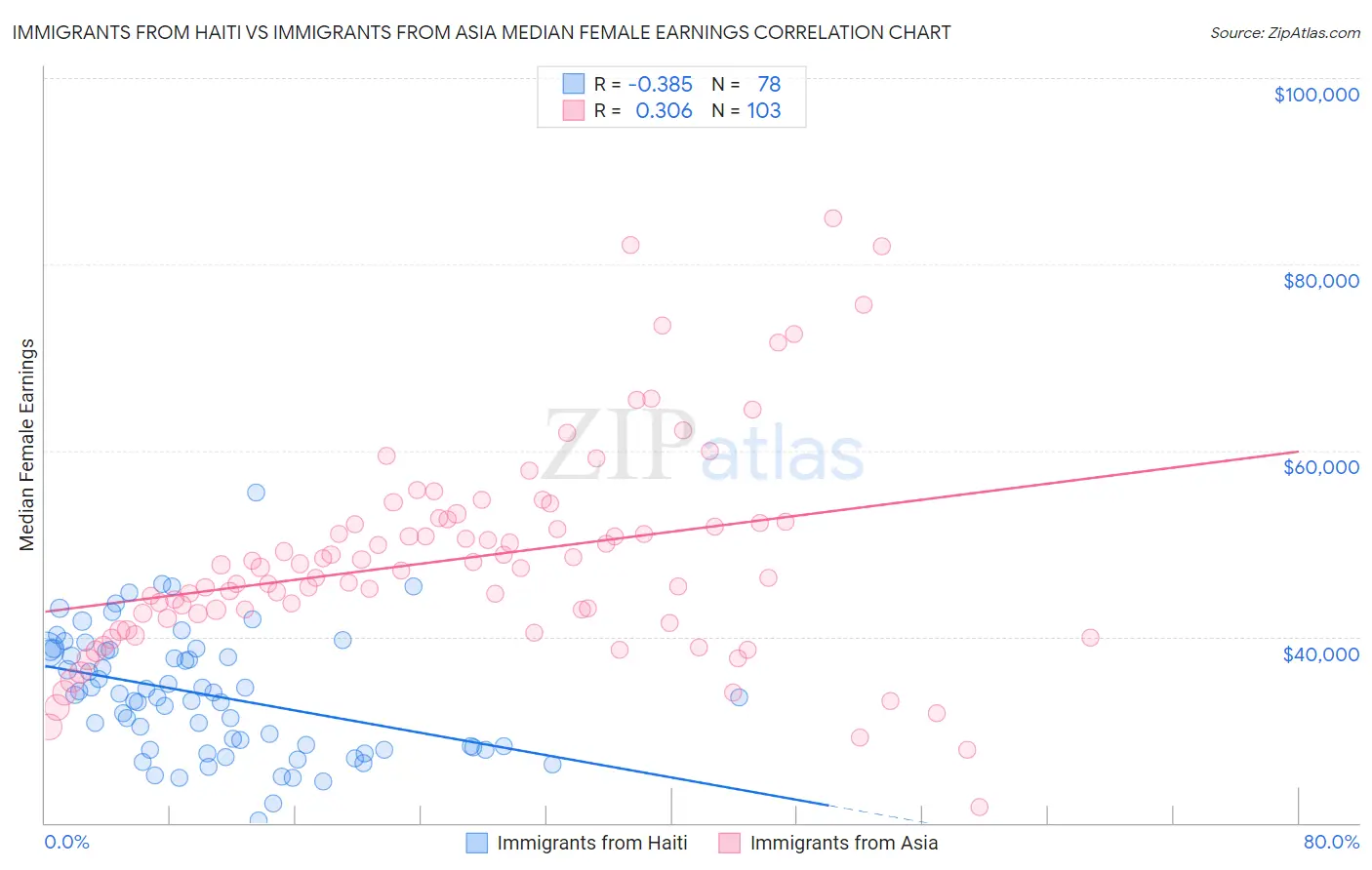 Immigrants from Haiti vs Immigrants from Asia Median Female Earnings