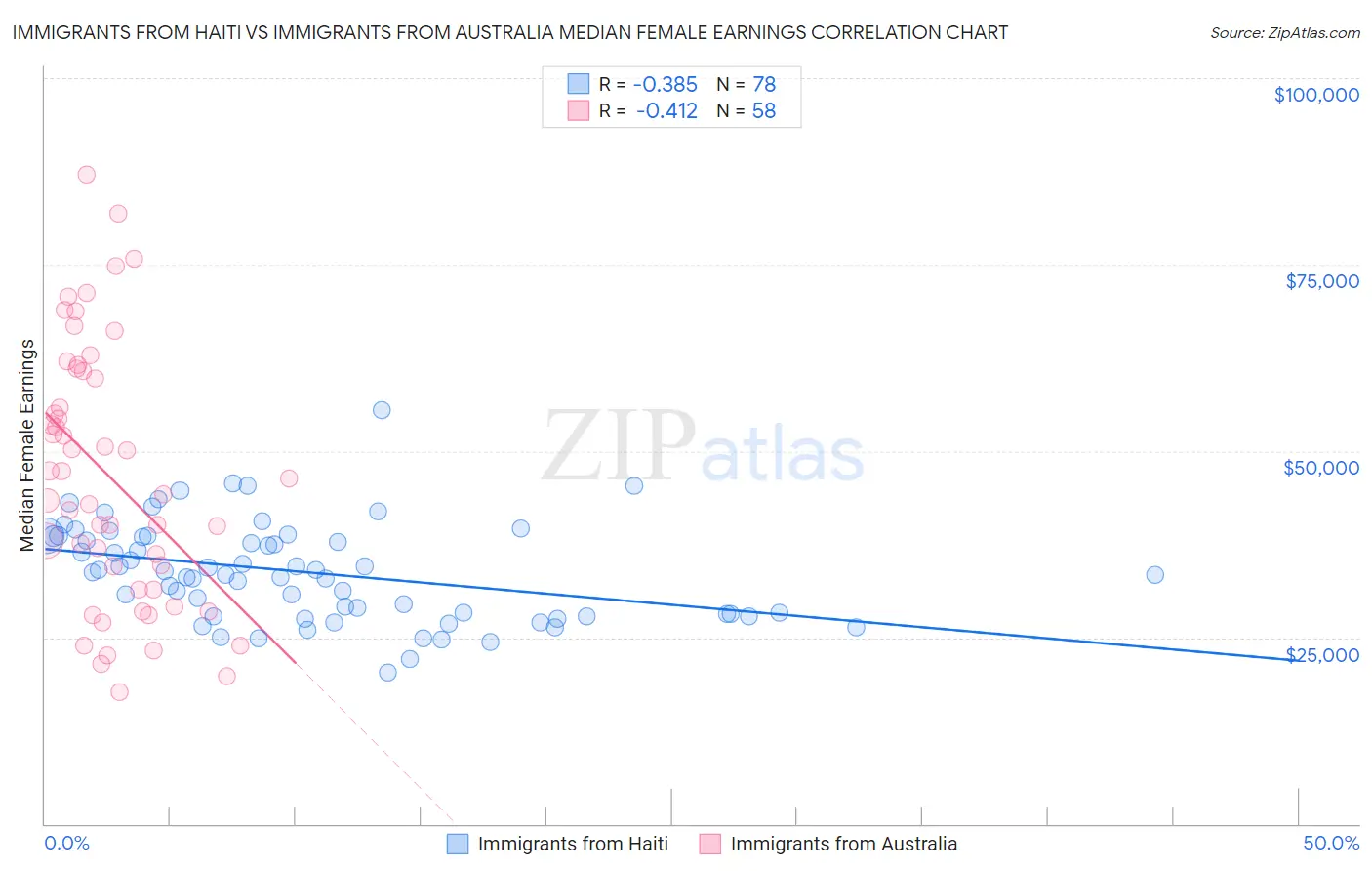 Immigrants from Haiti vs Immigrants from Australia Median Female Earnings