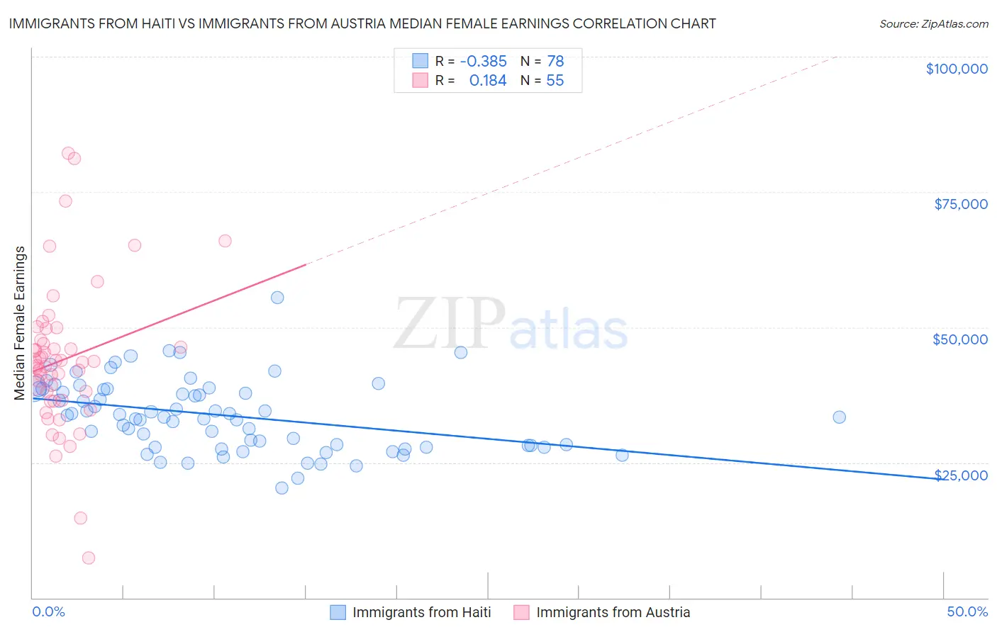 Immigrants from Haiti vs Immigrants from Austria Median Female Earnings