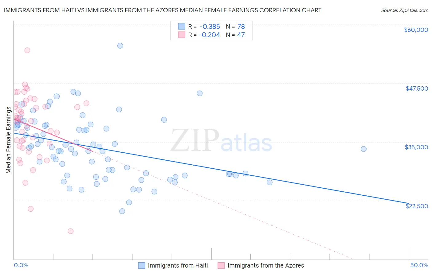 Immigrants from Haiti vs Immigrants from the Azores Median Female Earnings