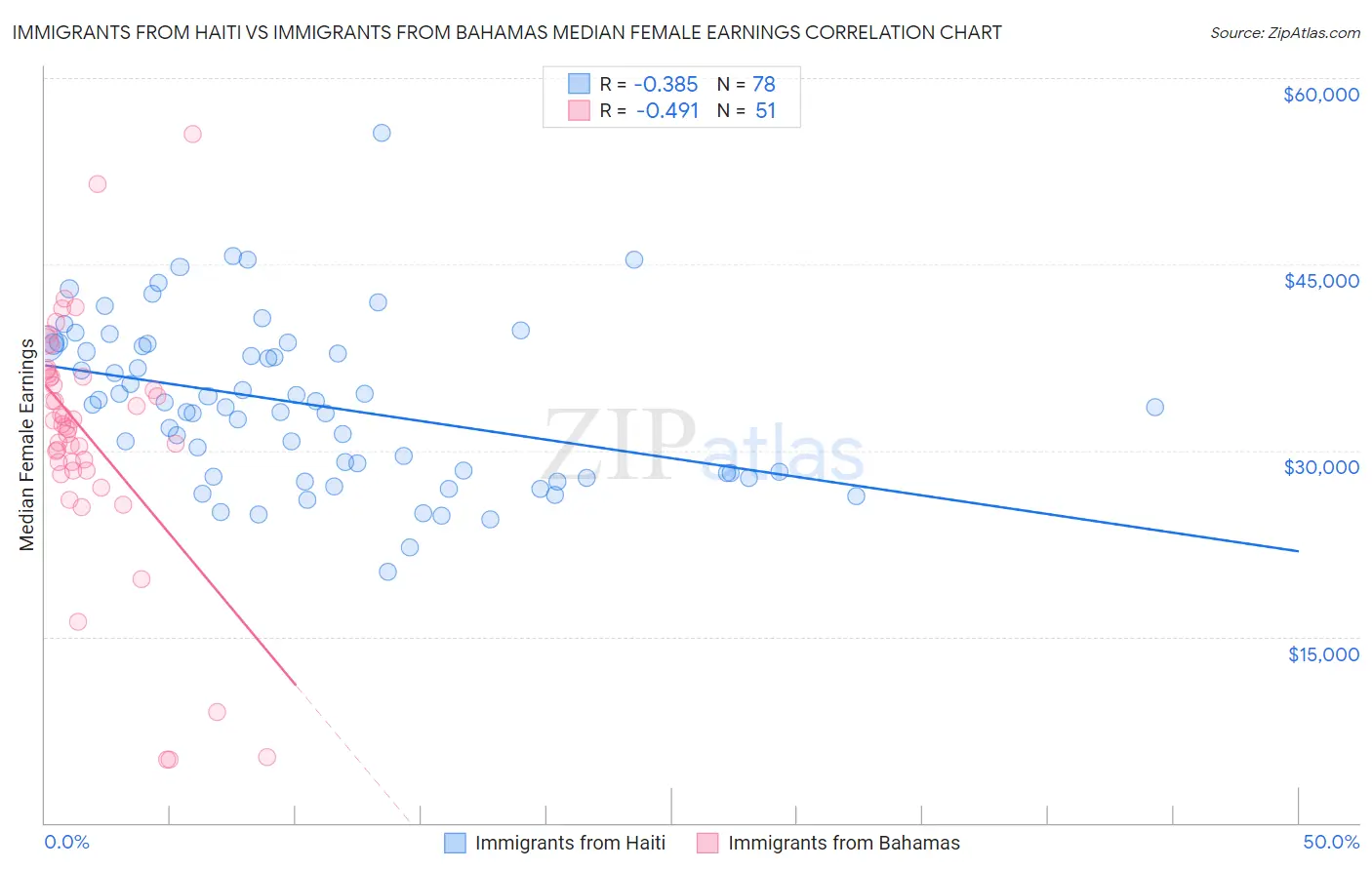 Immigrants from Haiti vs Immigrants from Bahamas Median Female Earnings