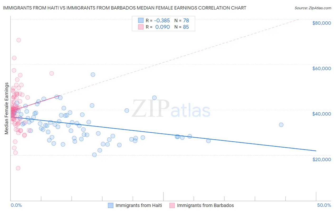 Immigrants from Haiti vs Immigrants from Barbados Median Female Earnings