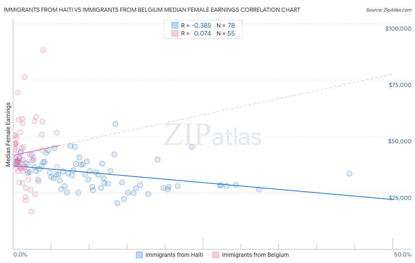 Immigrants from Haiti vs Immigrants from Belgium Median Female Earnings