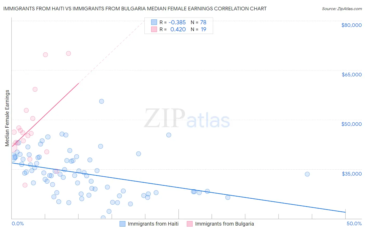 Immigrants from Haiti vs Immigrants from Bulgaria Median Female Earnings