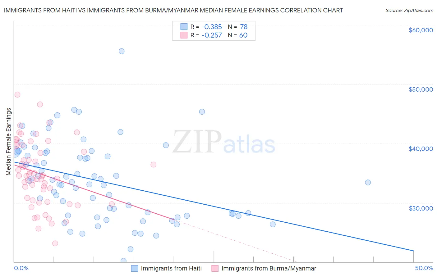 Immigrants from Haiti vs Immigrants from Burma/Myanmar Median Female Earnings