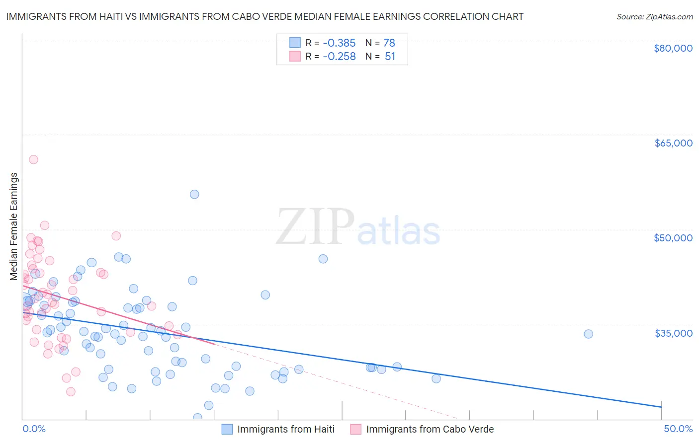 Immigrants from Haiti vs Immigrants from Cabo Verde Median Female Earnings