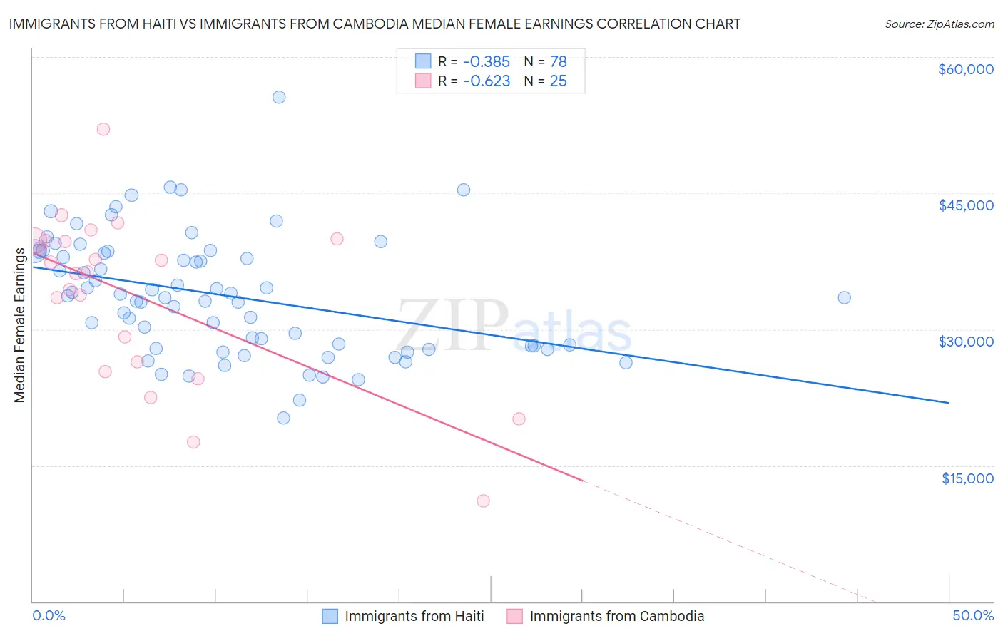 Immigrants from Haiti vs Immigrants from Cambodia Median Female Earnings
