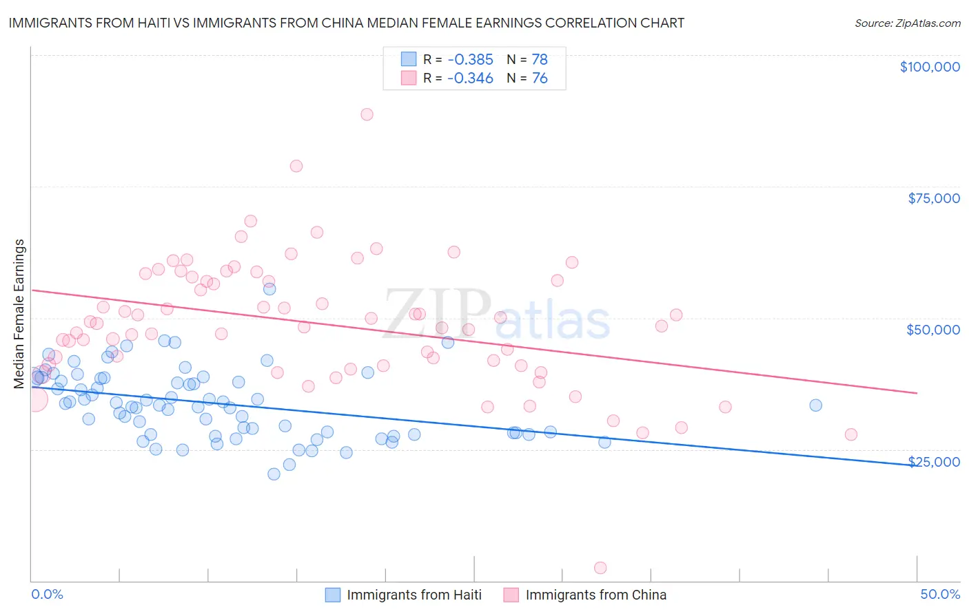 Immigrants from Haiti vs Immigrants from China Median Female Earnings