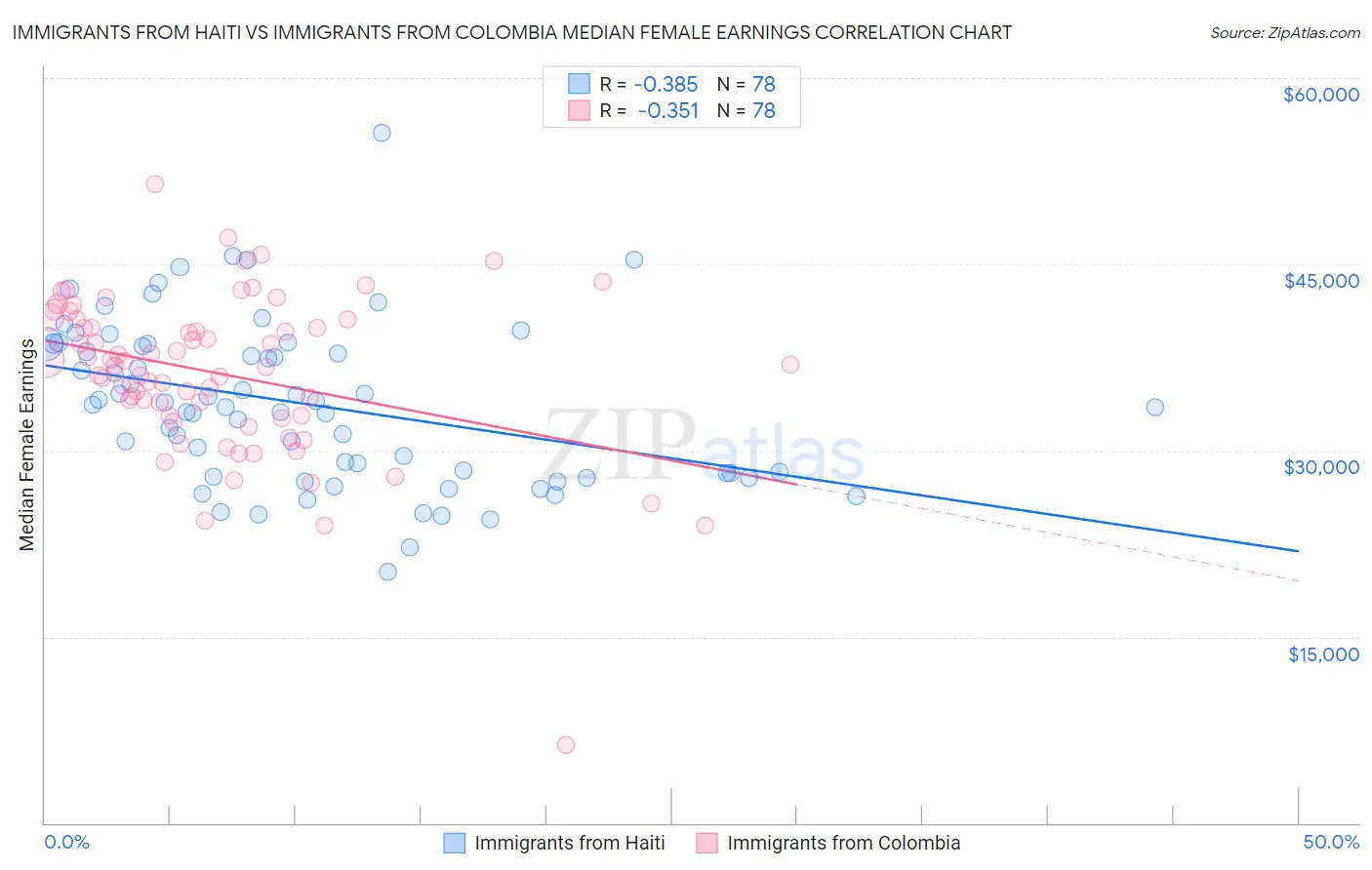 Immigrants from Haiti vs Immigrants from Colombia Median Female Earnings