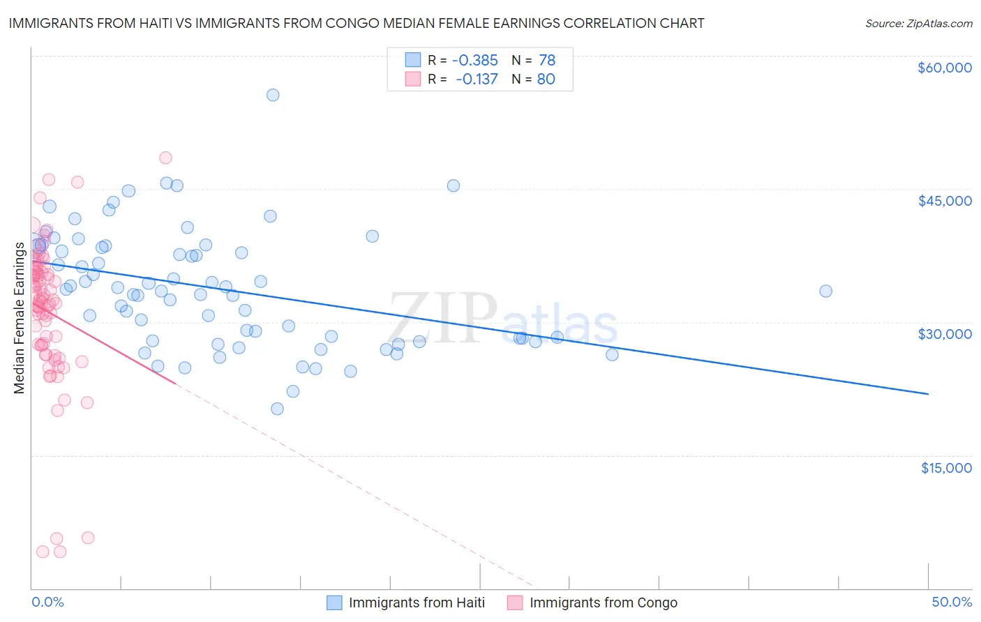 Immigrants from Haiti vs Immigrants from Congo Median Female Earnings