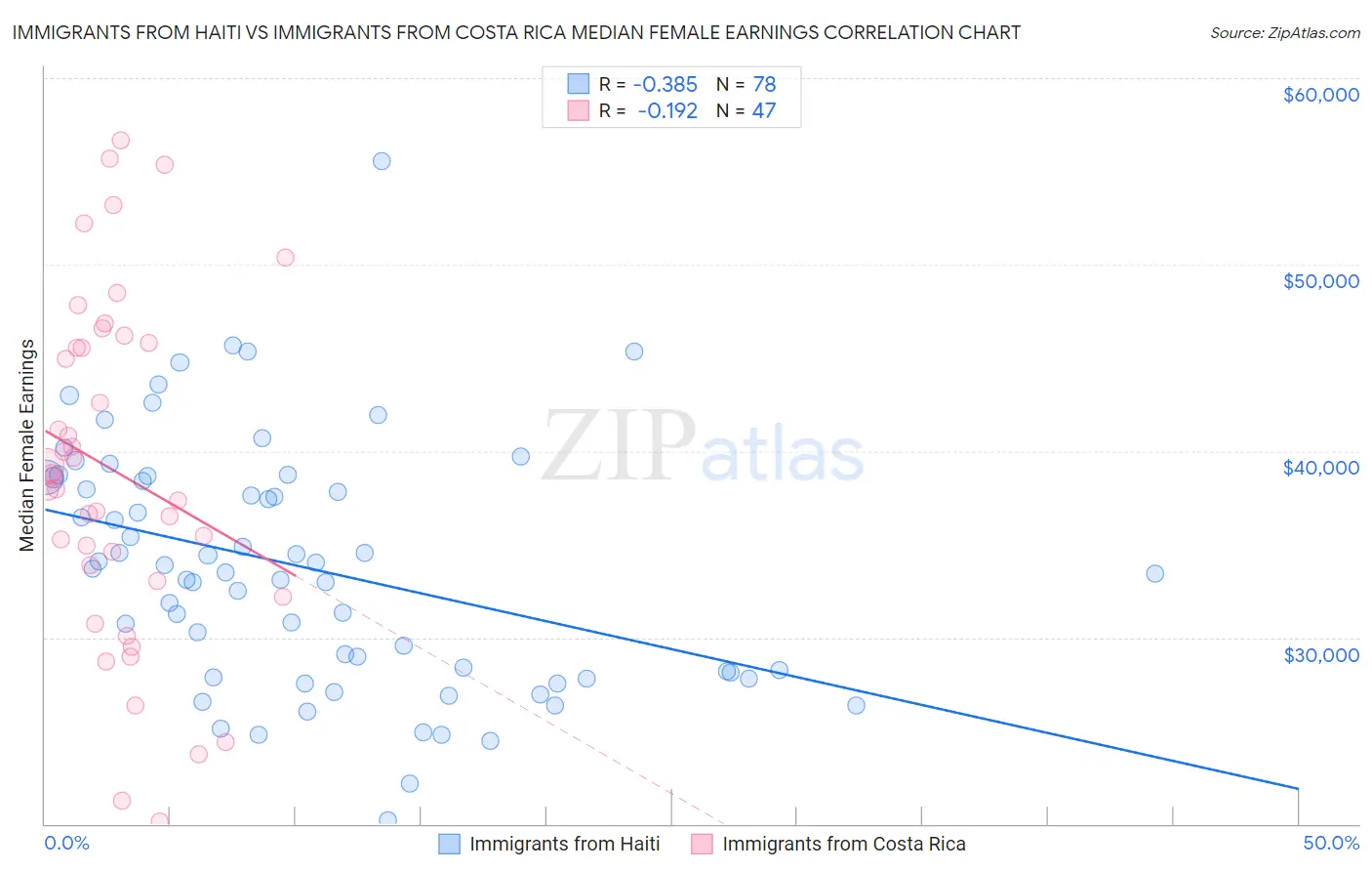 Immigrants from Haiti vs Immigrants from Costa Rica Median Female Earnings